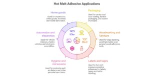 Hot Melt Adhesive